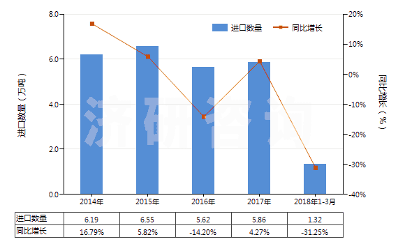 2014-2018年3月中國異丁烯-異戊二烯橡膠板,片,帶(HS40023190)進口量及增速統(tǒng)計